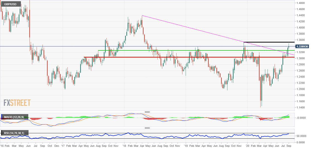 GBP/USD next resistance zone